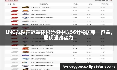 LNG战队在冠军杯积分榜中以56分稳居第一位置，展现强劲实力